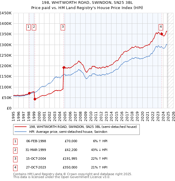 198, WHITWORTH ROAD, SWINDON, SN25 3BL: Price paid vs HM Land Registry's House Price Index