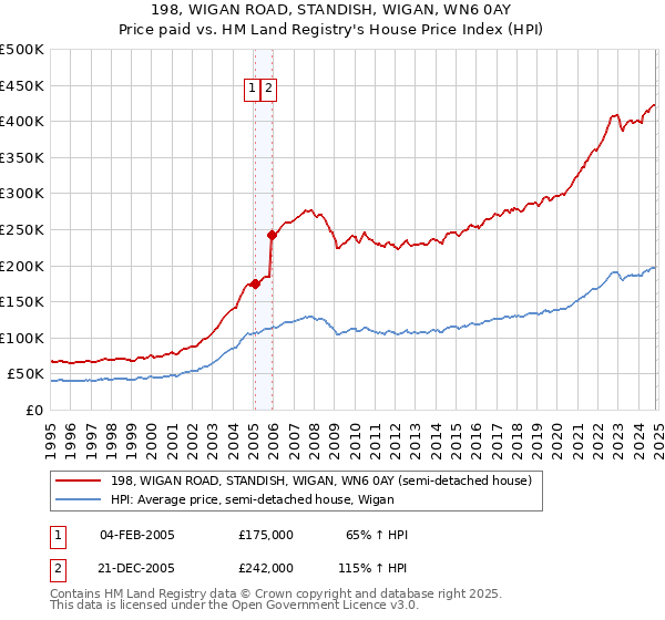 198, WIGAN ROAD, STANDISH, WIGAN, WN6 0AY: Price paid vs HM Land Registry's House Price Index