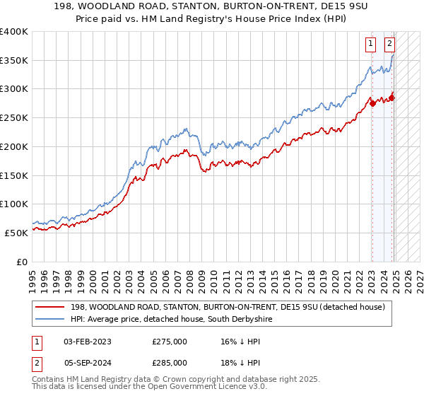 198, WOODLAND ROAD, STANTON, BURTON-ON-TRENT, DE15 9SU: Price paid vs HM Land Registry's House Price Index