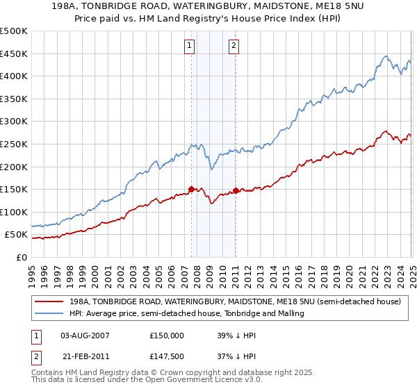 198A, TONBRIDGE ROAD, WATERINGBURY, MAIDSTONE, ME18 5NU: Price paid vs HM Land Registry's House Price Index