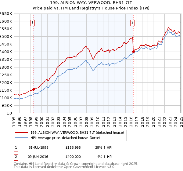 199, ALBION WAY, VERWOOD, BH31 7LT: Price paid vs HM Land Registry's House Price Index