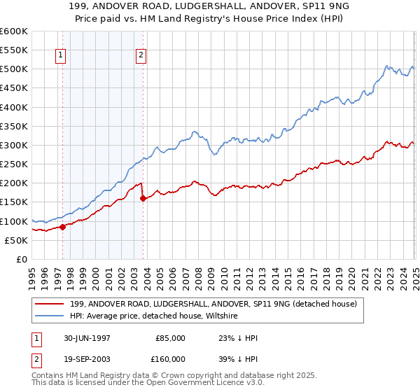 199, ANDOVER ROAD, LUDGERSHALL, ANDOVER, SP11 9NG: Price paid vs HM Land Registry's House Price Index