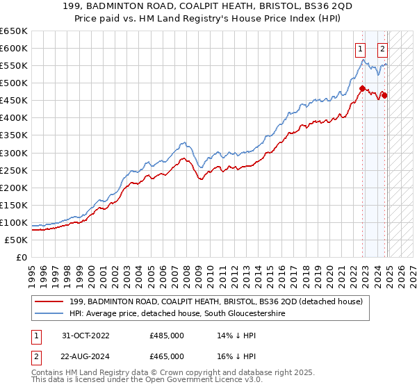 199, BADMINTON ROAD, COALPIT HEATH, BRISTOL, BS36 2QD: Price paid vs HM Land Registry's House Price Index