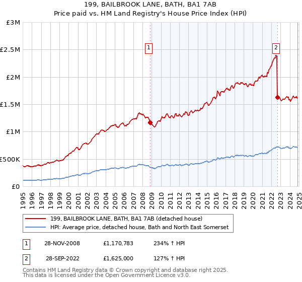 199, BAILBROOK LANE, BATH, BA1 7AB: Price paid vs HM Land Registry's House Price Index