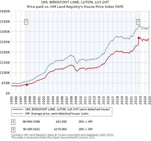 199, BIRDSFOOT LANE, LUTON, LU3 2HT: Price paid vs HM Land Registry's House Price Index