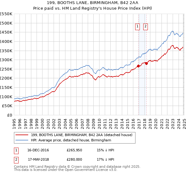 199, BOOTHS LANE, BIRMINGHAM, B42 2AA: Price paid vs HM Land Registry's House Price Index