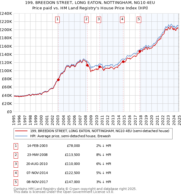 199, BREEDON STREET, LONG EATON, NOTTINGHAM, NG10 4EU: Price paid vs HM Land Registry's House Price Index