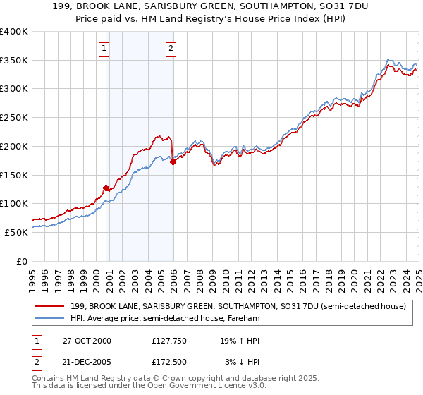 199, BROOK LANE, SARISBURY GREEN, SOUTHAMPTON, SO31 7DU: Price paid vs HM Land Registry's House Price Index