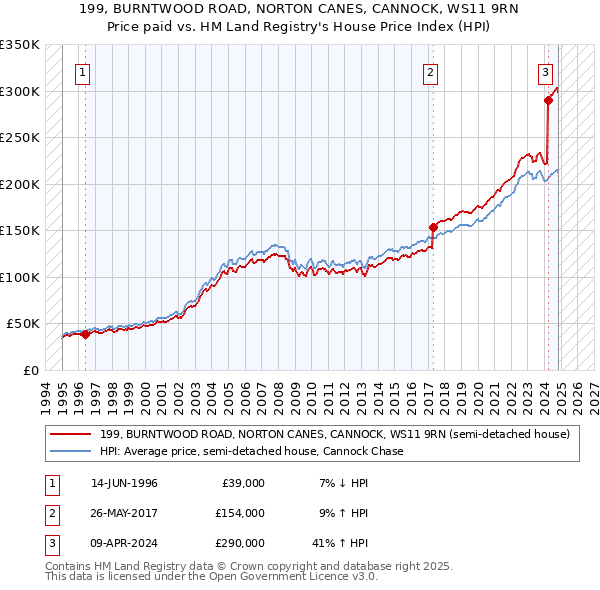 199, BURNTWOOD ROAD, NORTON CANES, CANNOCK, WS11 9RN: Price paid vs HM Land Registry's House Price Index