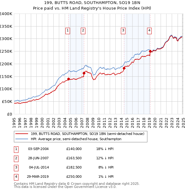 199, BUTTS ROAD, SOUTHAMPTON, SO19 1BN: Price paid vs HM Land Registry's House Price Index