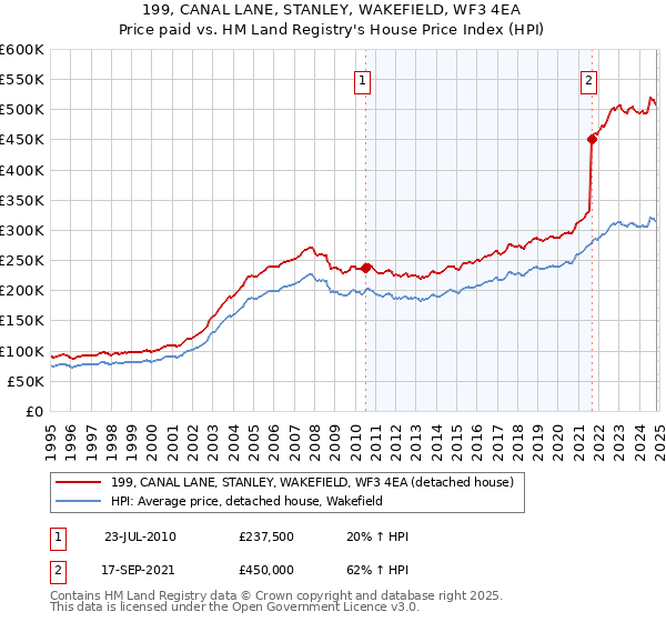 199, CANAL LANE, STANLEY, WAKEFIELD, WF3 4EA: Price paid vs HM Land Registry's House Price Index