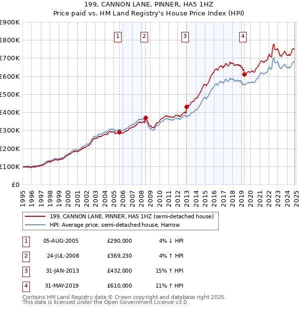 199, CANNON LANE, PINNER, HA5 1HZ: Price paid vs HM Land Registry's House Price Index