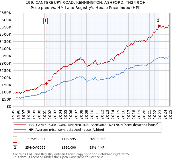 199, CANTERBURY ROAD, KENNINGTON, ASHFORD, TN24 9QH: Price paid vs HM Land Registry's House Price Index