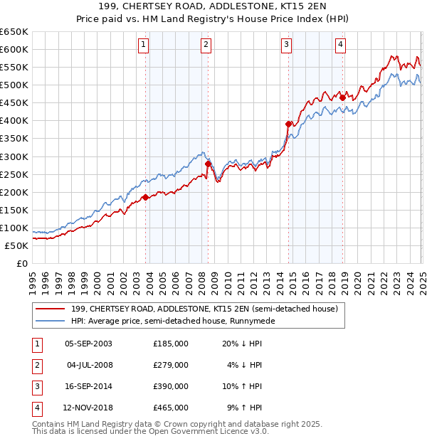 199, CHERTSEY ROAD, ADDLESTONE, KT15 2EN: Price paid vs HM Land Registry's House Price Index