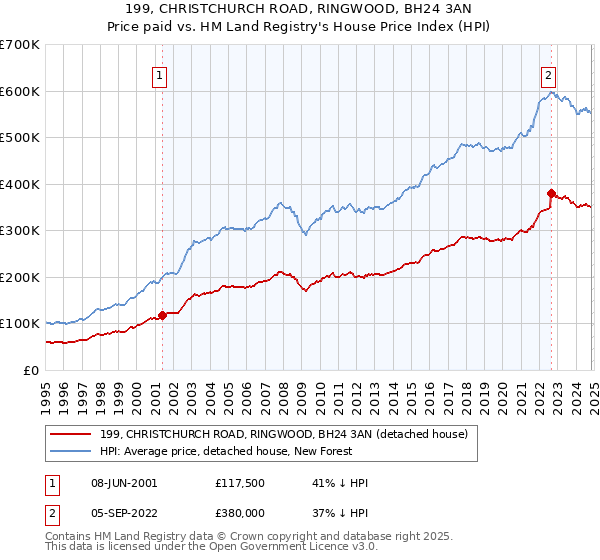 199, CHRISTCHURCH ROAD, RINGWOOD, BH24 3AN: Price paid vs HM Land Registry's House Price Index