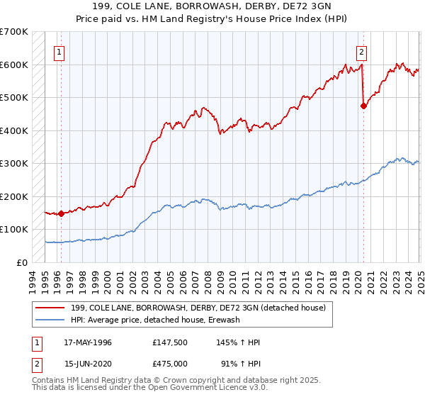 199, COLE LANE, BORROWASH, DERBY, DE72 3GN: Price paid vs HM Land Registry's House Price Index