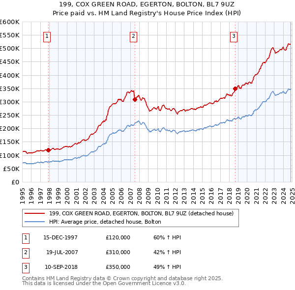 199, COX GREEN ROAD, EGERTON, BOLTON, BL7 9UZ: Price paid vs HM Land Registry's House Price Index