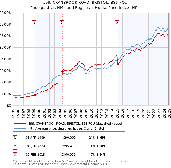 199, CRANBROOK ROAD, BRISTOL, BS6 7QU: Price paid vs HM Land Registry's House Price Index