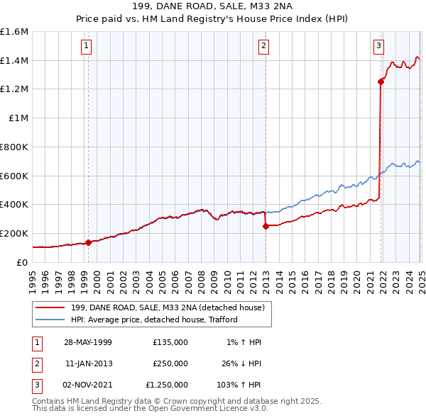 199, DANE ROAD, SALE, M33 2NA: Price paid vs HM Land Registry's House Price Index