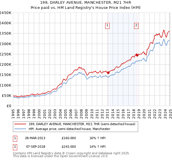 199, DARLEY AVENUE, MANCHESTER, M21 7HR: Price paid vs HM Land Registry's House Price Index