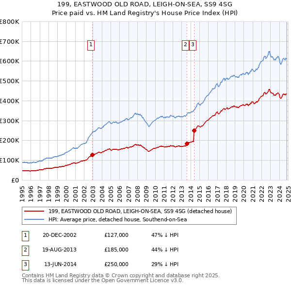 199, EASTWOOD OLD ROAD, LEIGH-ON-SEA, SS9 4SG: Price paid vs HM Land Registry's House Price Index