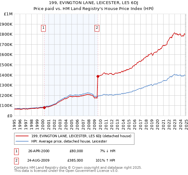 199, EVINGTON LANE, LEICESTER, LE5 6DJ: Price paid vs HM Land Registry's House Price Index