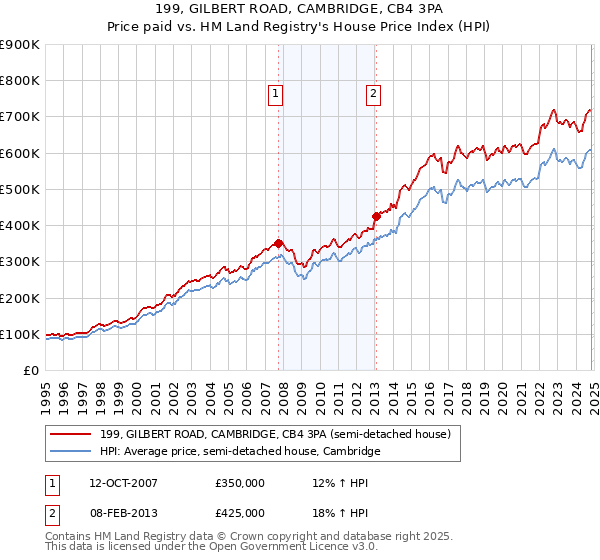 199, GILBERT ROAD, CAMBRIDGE, CB4 3PA: Price paid vs HM Land Registry's House Price Index