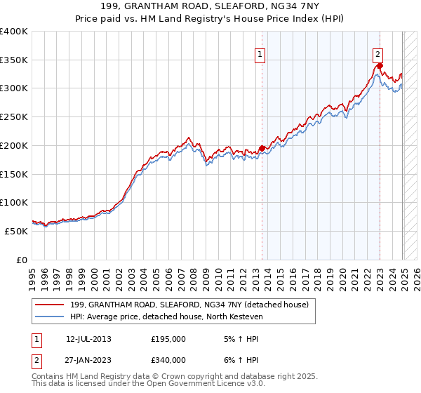 199, GRANTHAM ROAD, SLEAFORD, NG34 7NY: Price paid vs HM Land Registry's House Price Index