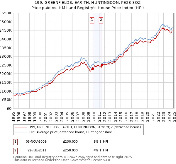 199, GREENFIELDS, EARITH, HUNTINGDON, PE28 3QZ: Price paid vs HM Land Registry's House Price Index