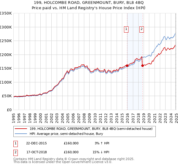 199, HOLCOMBE ROAD, GREENMOUNT, BURY, BL8 4BQ: Price paid vs HM Land Registry's House Price Index