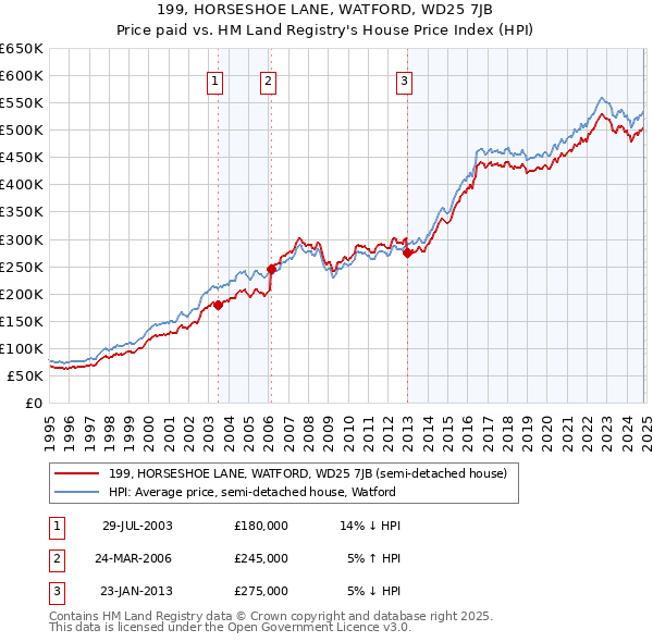 199, HORSESHOE LANE, WATFORD, WD25 7JB: Price paid vs HM Land Registry's House Price Index