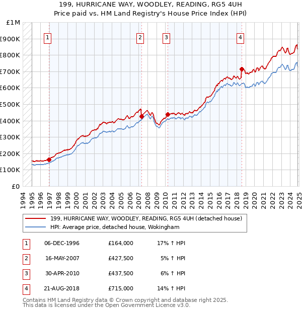 199, HURRICANE WAY, WOODLEY, READING, RG5 4UH: Price paid vs HM Land Registry's House Price Index