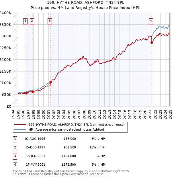 199, HYTHE ROAD, ASHFORD, TN24 8PL: Price paid vs HM Land Registry's House Price Index