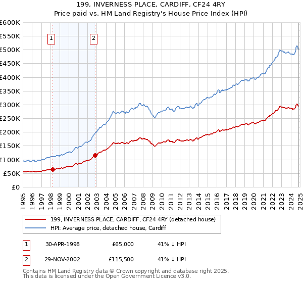 199, INVERNESS PLACE, CARDIFF, CF24 4RY: Price paid vs HM Land Registry's House Price Index