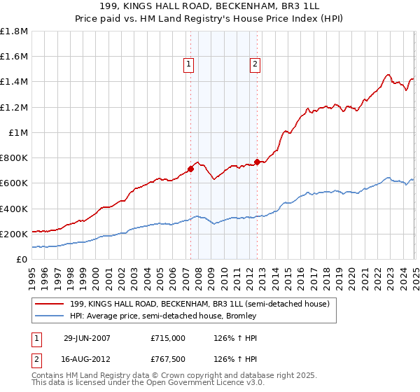 199, KINGS HALL ROAD, BECKENHAM, BR3 1LL: Price paid vs HM Land Registry's House Price Index