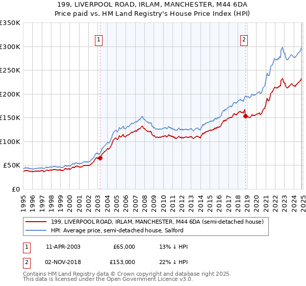 199, LIVERPOOL ROAD, IRLAM, MANCHESTER, M44 6DA: Price paid vs HM Land Registry's House Price Index