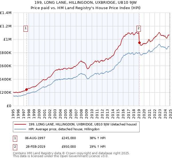 199, LONG LANE, HILLINGDON, UXBRIDGE, UB10 9JW: Price paid vs HM Land Registry's House Price Index