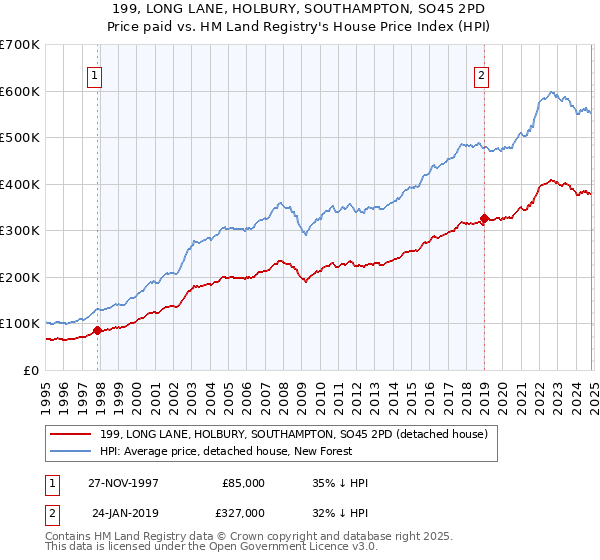 199, LONG LANE, HOLBURY, SOUTHAMPTON, SO45 2PD: Price paid vs HM Land Registry's House Price Index