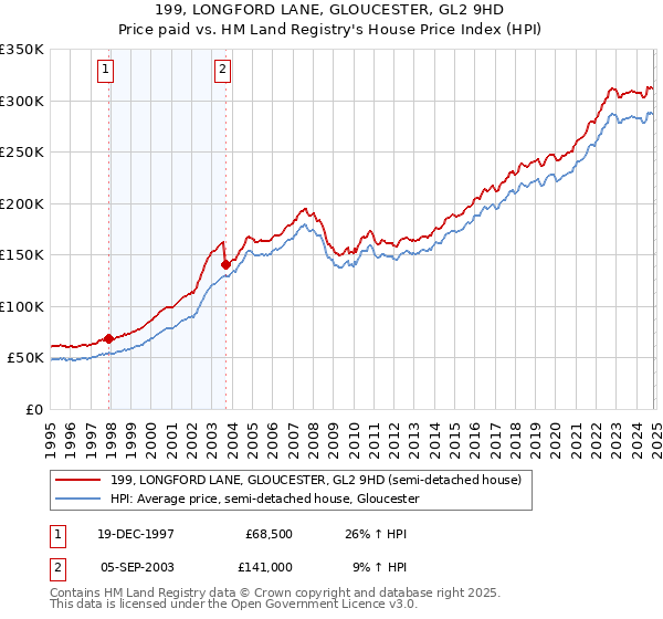 199, LONGFORD LANE, GLOUCESTER, GL2 9HD: Price paid vs HM Land Registry's House Price Index