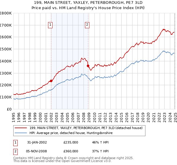 199, MAIN STREET, YAXLEY, PETERBOROUGH, PE7 3LD: Price paid vs HM Land Registry's House Price Index