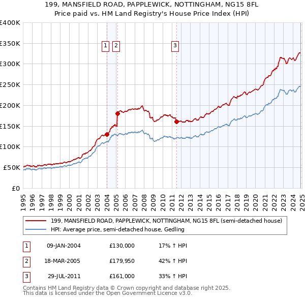 199, MANSFIELD ROAD, PAPPLEWICK, NOTTINGHAM, NG15 8FL: Price paid vs HM Land Registry's House Price Index