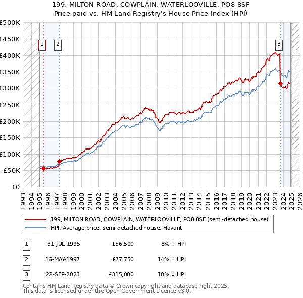 199, MILTON ROAD, COWPLAIN, WATERLOOVILLE, PO8 8SF: Price paid vs HM Land Registry's House Price Index