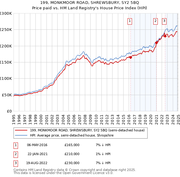 199, MONKMOOR ROAD, SHREWSBURY, SY2 5BQ: Price paid vs HM Land Registry's House Price Index