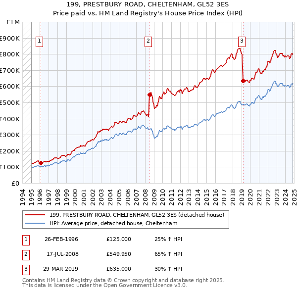 199, PRESTBURY ROAD, CHELTENHAM, GL52 3ES: Price paid vs HM Land Registry's House Price Index