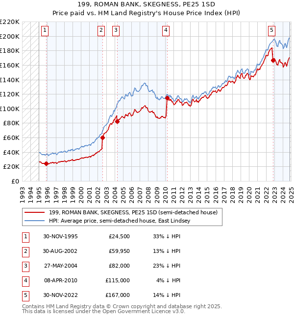 199, ROMAN BANK, SKEGNESS, PE25 1SD: Price paid vs HM Land Registry's House Price Index