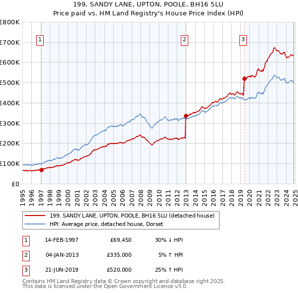 199, SANDY LANE, UPTON, POOLE, BH16 5LU: Price paid vs HM Land Registry's House Price Index