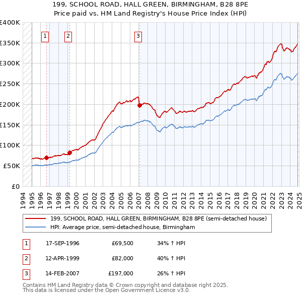 199, SCHOOL ROAD, HALL GREEN, BIRMINGHAM, B28 8PE: Price paid vs HM Land Registry's House Price Index