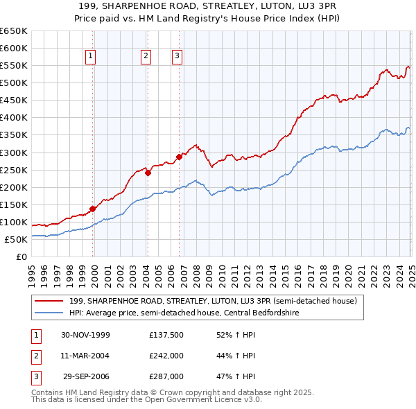 199, SHARPENHOE ROAD, STREATLEY, LUTON, LU3 3PR: Price paid vs HM Land Registry's House Price Index