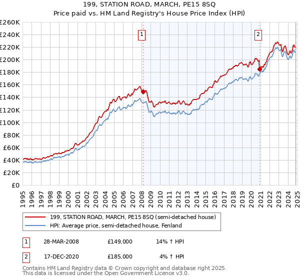 199, STATION ROAD, MARCH, PE15 8SQ: Price paid vs HM Land Registry's House Price Index