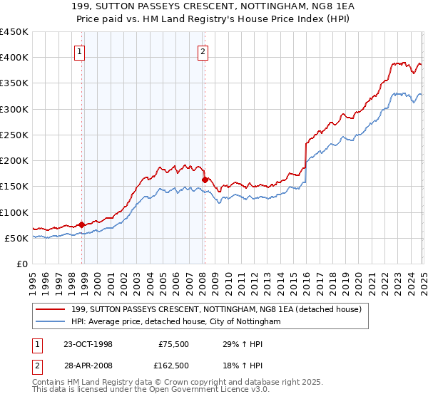 199, SUTTON PASSEYS CRESCENT, NOTTINGHAM, NG8 1EA: Price paid vs HM Land Registry's House Price Index